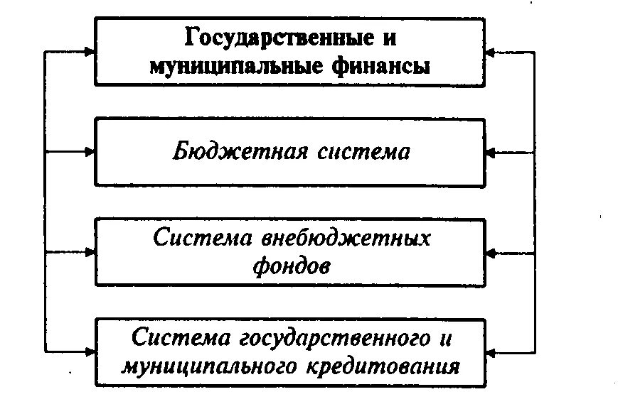 Функционирование государственного бюджета. Функционирование государственного бюджета