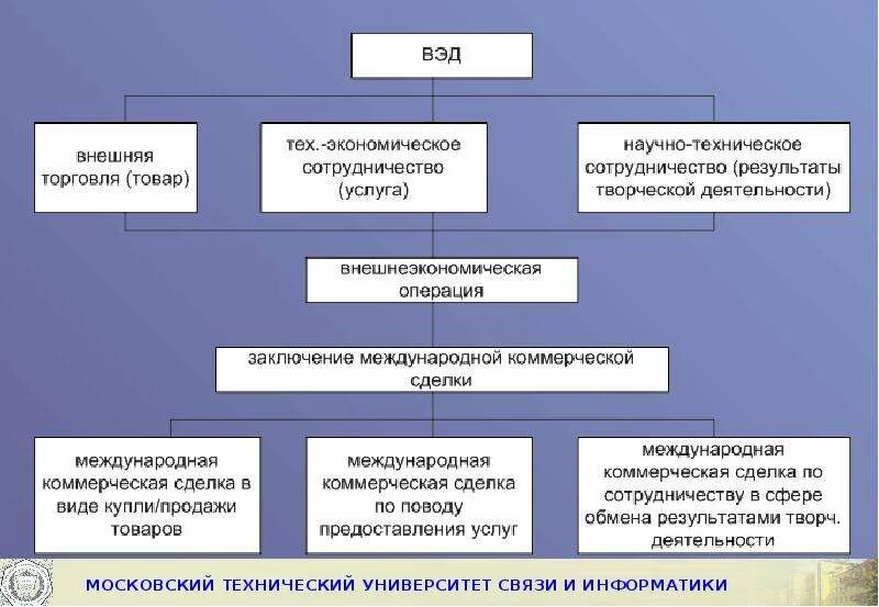 Вэд внешняя торговля. Понятия и сущность внешнеэкономических отношений. Внешнеэкономические операции. Внешняя деятельность. Государственное регулирование внешнеэкономической деятельности.