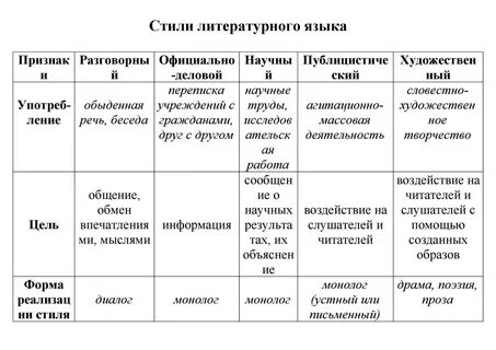 Таблица литературного языка