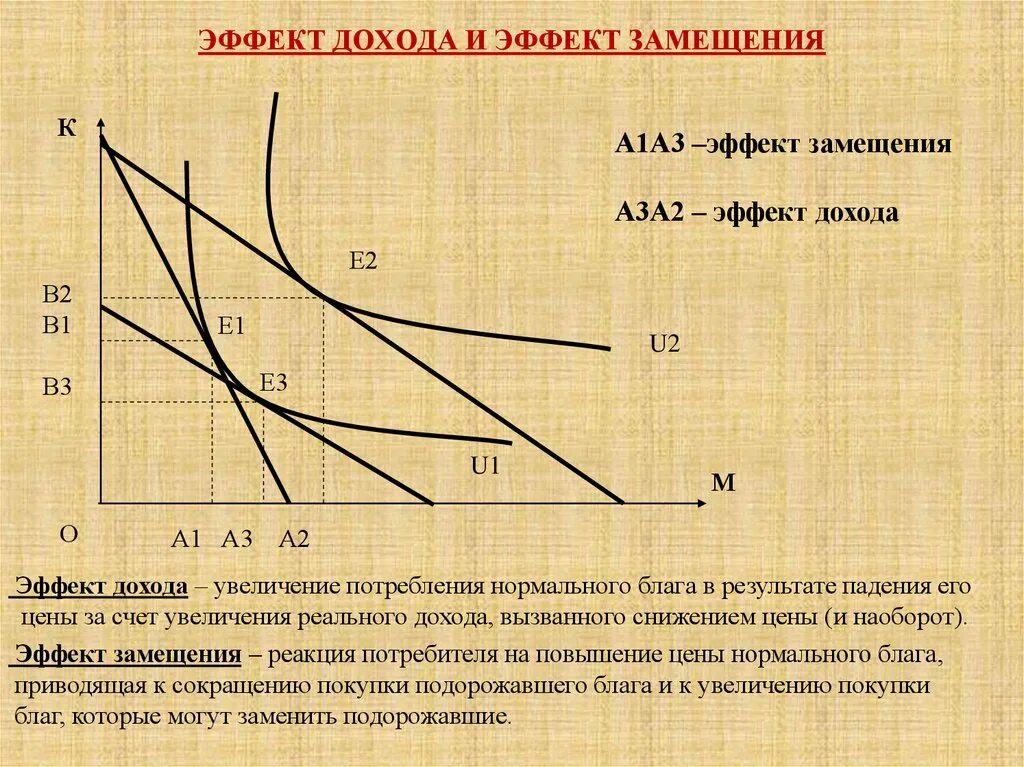 Эффект дохода. Эффект дохода и замещения. Эффект защищееия и эффект дохода. Эффект дохода график. Первый попит