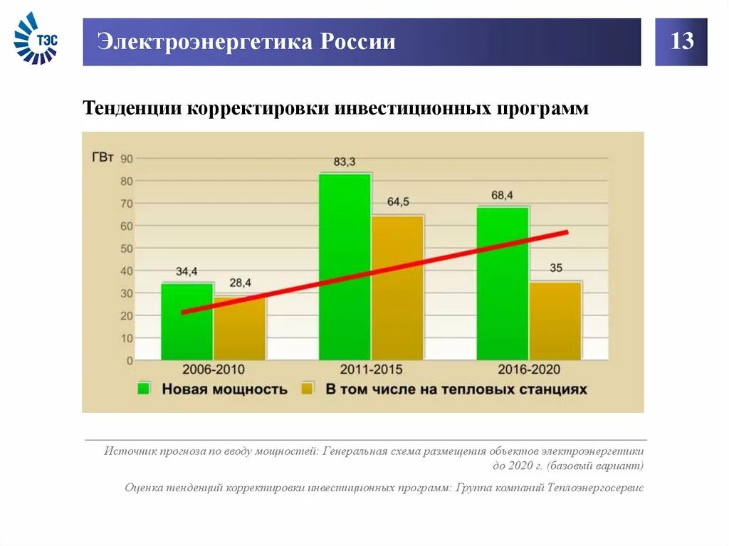 График электроэнергии в россии. Электроэнергетика России. Электроэнергетика Росси. Электроэнергетика России Электроэнергетика России. Тенденции развития электроэнергетики.