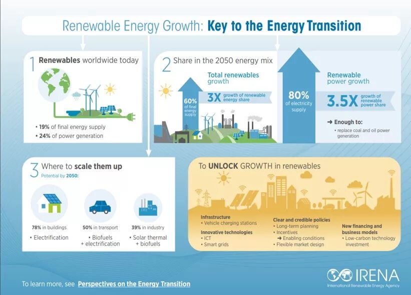 Green Energy Transition. Возобновляемые источники энергии в гостинице. Transition to renewable Energy sources. Возобновляемые источники энергии 94. Renewable перевод