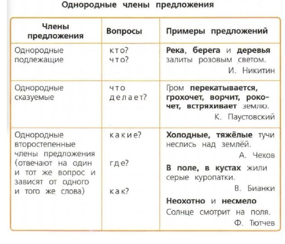 Таблица однородных чл предложения. Таблица однородные члены предложения 4 класс из учебника. однородные чл предложения 4 таблица. однородные члёны предложения 4 класс русский язык таблица. однородные члены предложения таблица 4 класс.