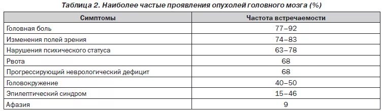 Рак мозга анализы крови. Опухоль мозга результат анализа. Опухоли головного мозга частота. Признаки опухоли головного мозга анализ крови. Опухоли головного мозга таблица.