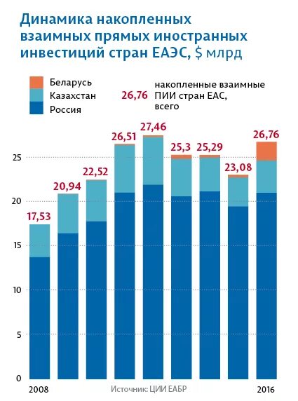 Перспективы развития еаэс. Евразийский экономический союз перспективы развития. Еаэс экономика. Единая валюта. Инвестиции еаэс.