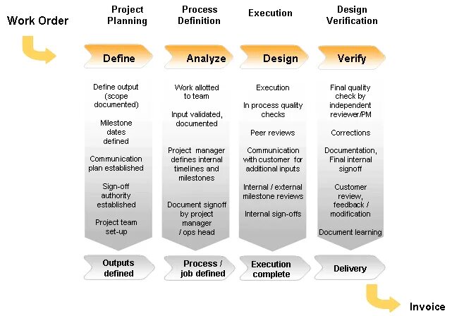 Project delivery process. Verify Design. Verification Design. Верификация дизайн. Verification process