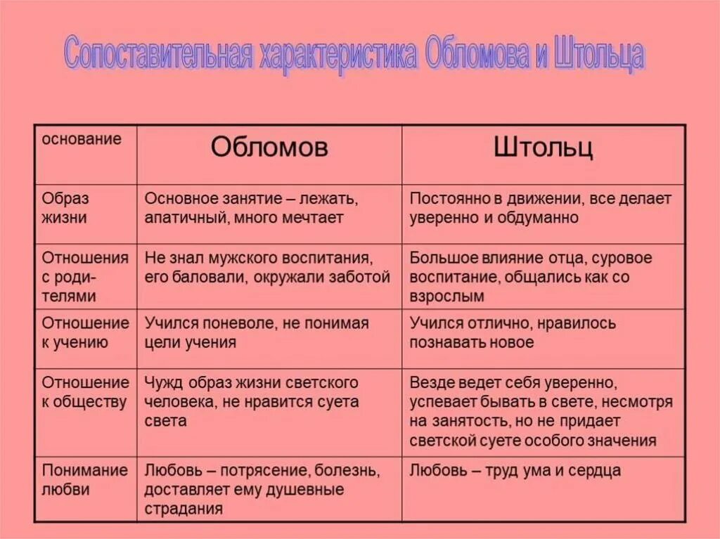 Как андреев относится к людям. Характеристика Обломова и Штольца. Внешность Обломова и Штольца таблица. Таблица Обломов и Штольц образ жизни.