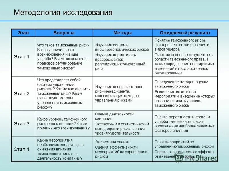 Классификация таможенных рисков. Таможенные риски классификация. Типы рисков в таможенном деле. Методы управления рисками в таможне. Управление контроля таможенных рисков