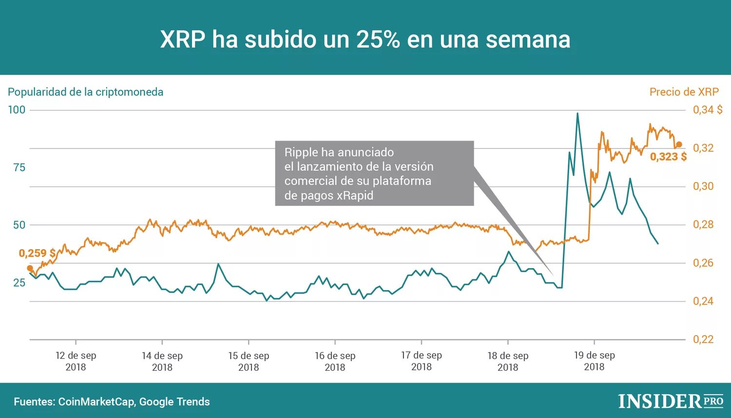 Рипл курс к рублю. Криптовалюта динамика. XRP график. Динамика популярности криптовалют. Курс криптовалюты Ripple.