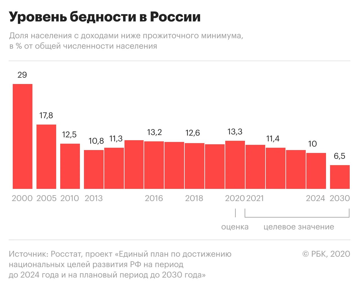 Уровень жизни и бедность