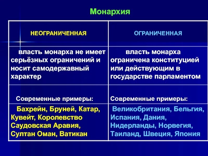 Власть монарха ограничена парламентом