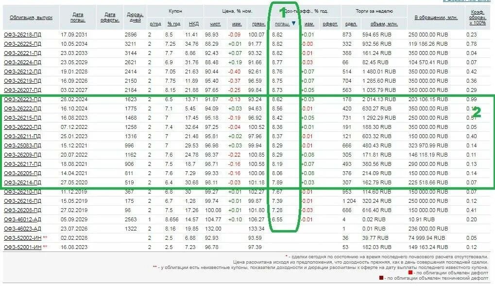 Мосбиржа офз. Купоны по облигациям. ОФЗ таблица. Облигации федерального займа с Купоном. Таблица облигаций по доходности.