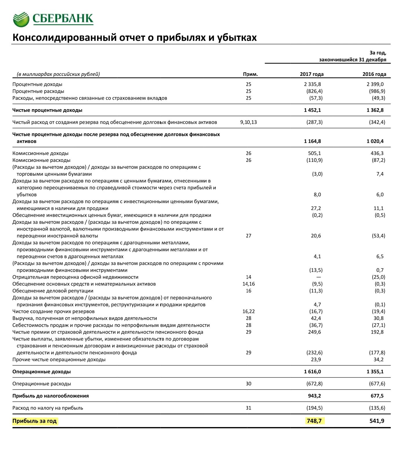 Сбербанк отчет. Отчет о прибылях и убытках Сбербанк. Прибыль Сбербанка. Доходы Сбербанка.