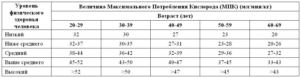 Максимальное потребление кислорода МПК таблица. Максимальное потребление кислорода МПК У женщин. Максимальное потребление кислорода таблица с нормами. Величина максимального потребления кислорода. Максимальная величина потребления кислорода