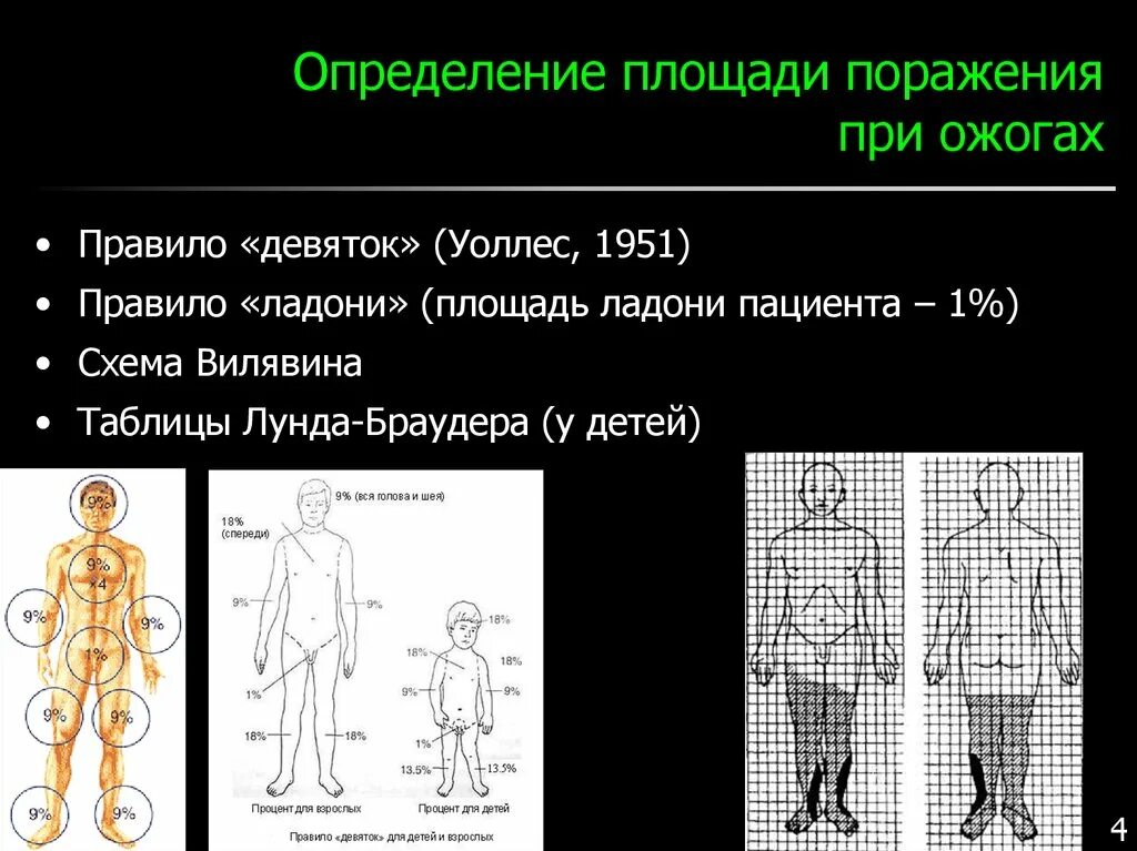 С помощью правила девяток можно определить. Схема вилявина для определения площади ожога. определение площади поражения ожогов. правило ладони при определении площади ожога. метод девяток при ожогах.