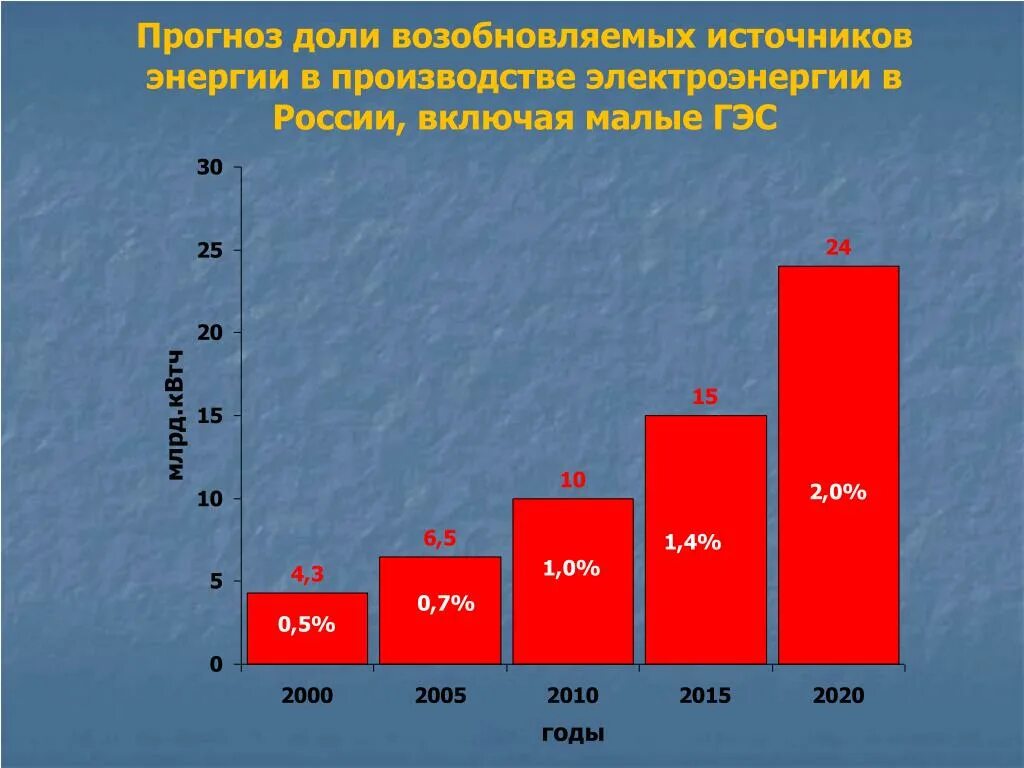 Динамика мирового производства электроэнергии. Возобновляемые источники энергии диаграмма. Альтернативные источники энергии диаграмма. Энергетика России диаграмма.