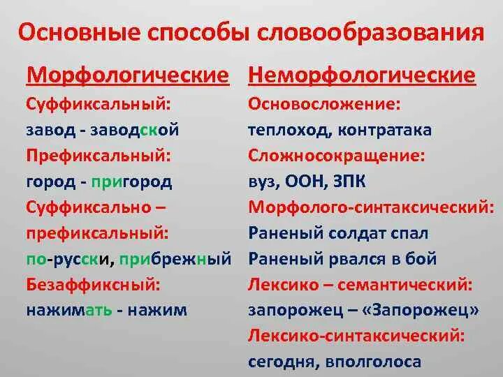 Морфологический и Неморфологический способ образования слов. Неморфологические способы словообразования. Морфологические и неморфологические способы образования. Морфологические и неморфологические способы словообразования. Ничего образование слова