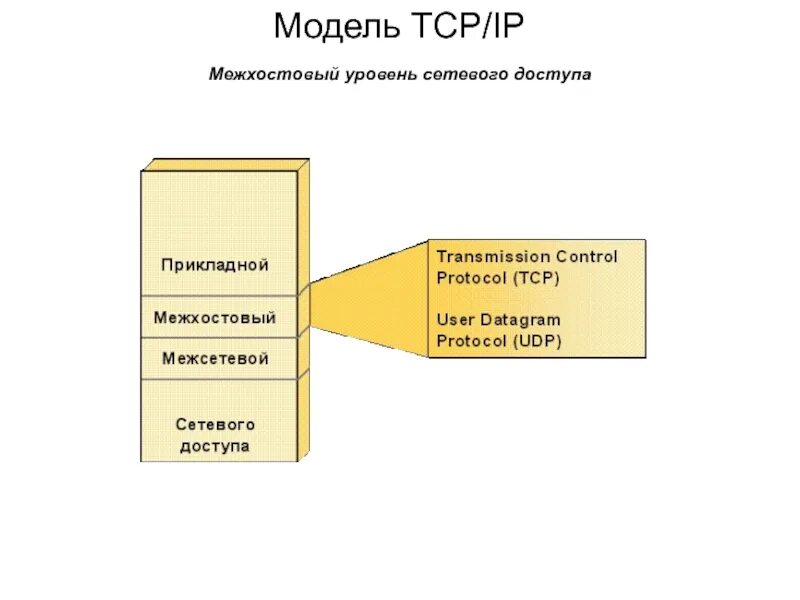 Межсетевой уровень TCP/IP. TCP/IP архитектура компьютерных сетей. Уровень сетевого доступа. Модель TCP IP. Модель сетей доступа