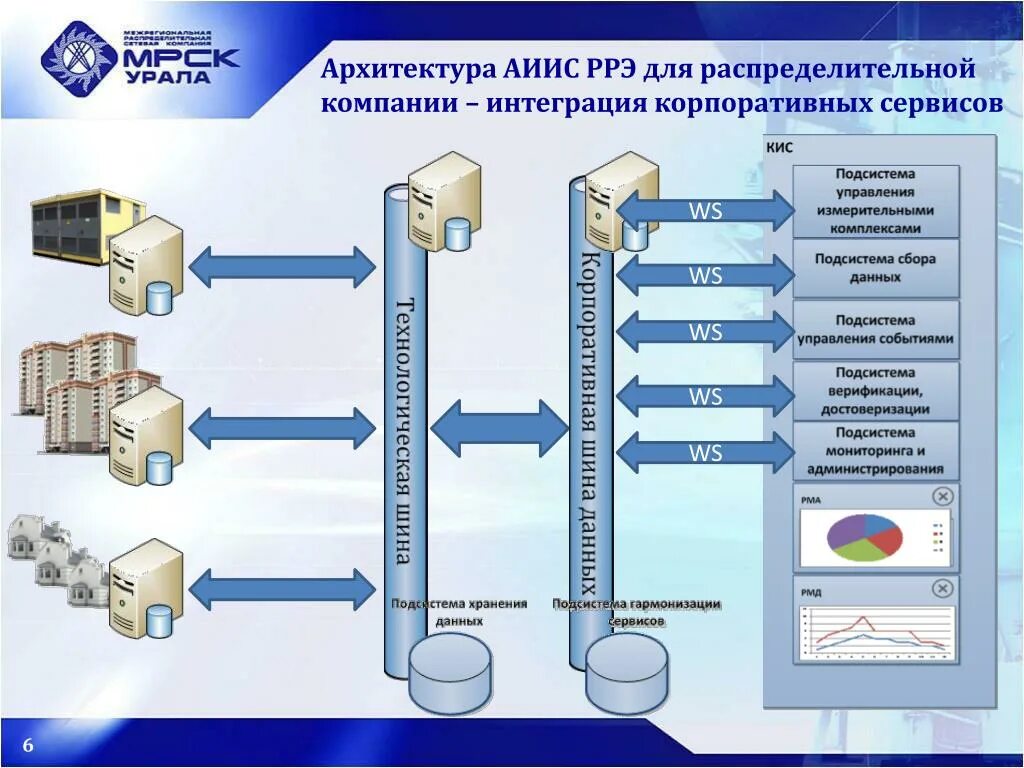 Сетевая организация осуществляет. Розничный рынок электроэнергии. Сетевая организация. Организационная структура МРСК Урала. Коммерческий учет энергоресурсов.