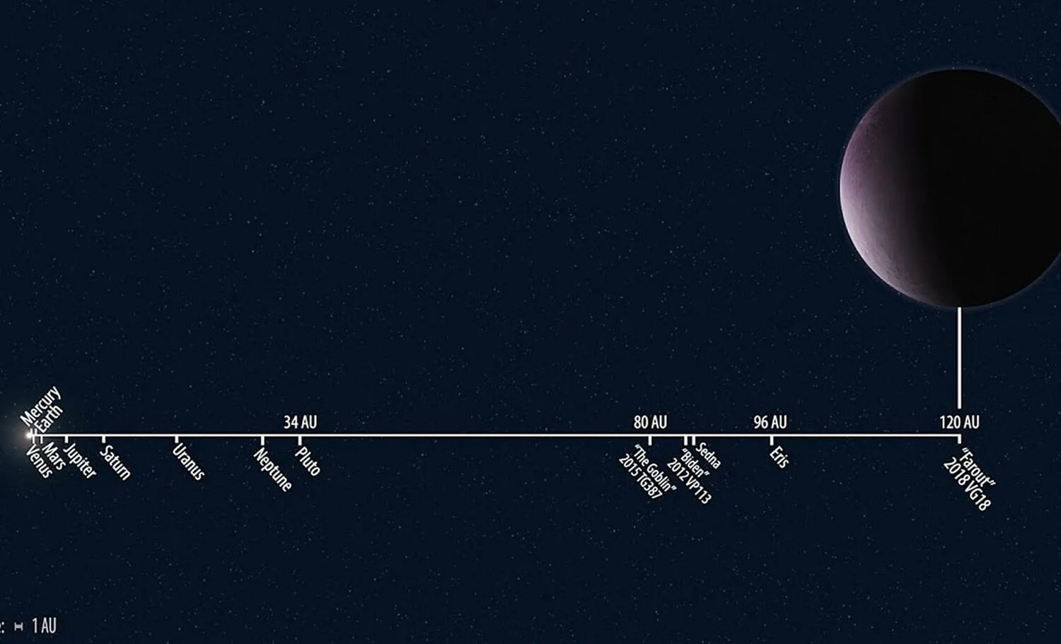 Самый большой объект в солнечной системе. Фараут Планета. Карликовая Планета Farout. 2018 Vg18. Планеты солнечной системы в масштабе.