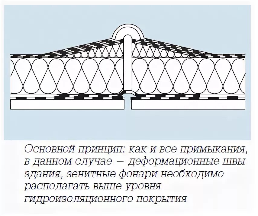 Прочитайте текст установка зенитных фонарей расположенный справа