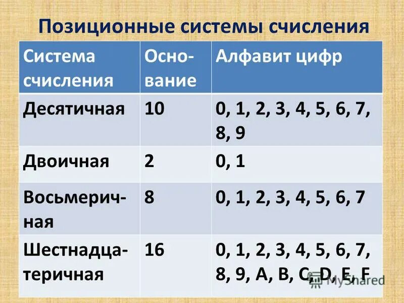Система счисления информатика видеоурок. Системы счисления. позиционные системы счисления.. десятичная позиционная система счисления. позиционная система исчисления. позиционная система исчисления в информатике.