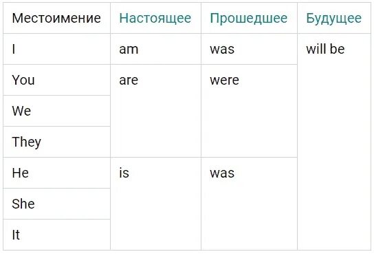 Когда was а когда were. Как в английском языке ставятся am is are. Что обозначает was и were в английском языке. Артикли is are am.