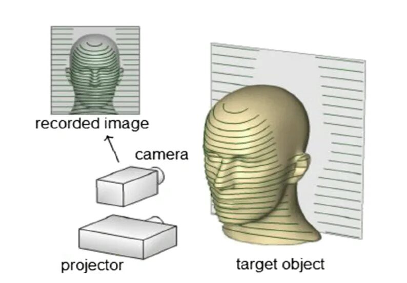 Effective scanning