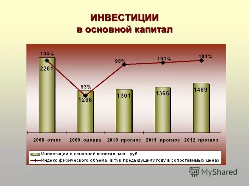 Чем можно объяснить увеличение объема инвестиций в основной капитал. Объем инвестиций. Объем инвестиций в основной капитал. Инвестиции в россии с 1990 года. Инвестиции в сопоставимых ценах.