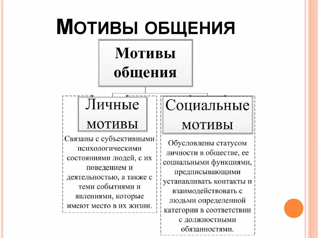 Мотивы общения виды. Мотивы общения. Мотив и цель общения. Мотивы общения в психологии. Мотивация общения.