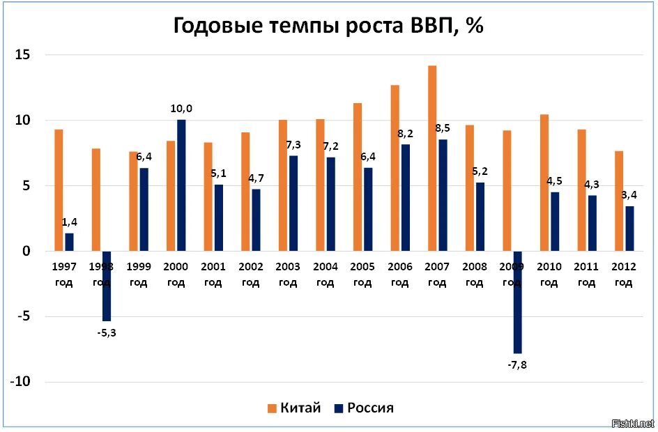 ВВП Китая 1990-2020. ВВП России по годам 2000 - 2023. Темпы роста китайской экономики по годам. ВВП России с 1990 график. Ввп россии в 2000 году