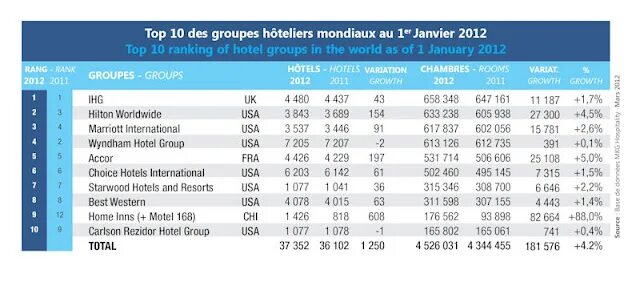 Top world global. Мировые сети гостиниц. Топ 10 сетевых отелей. Топ сетей отелей.