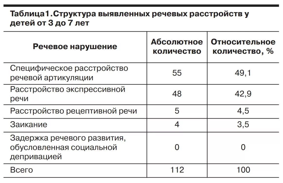количество детей с нарушениями речи. статистика по нарушениям речи у детей. статистика речевых нарушений у детей. нарушением звукопроизношения статистика. нарушение речи статистика.
