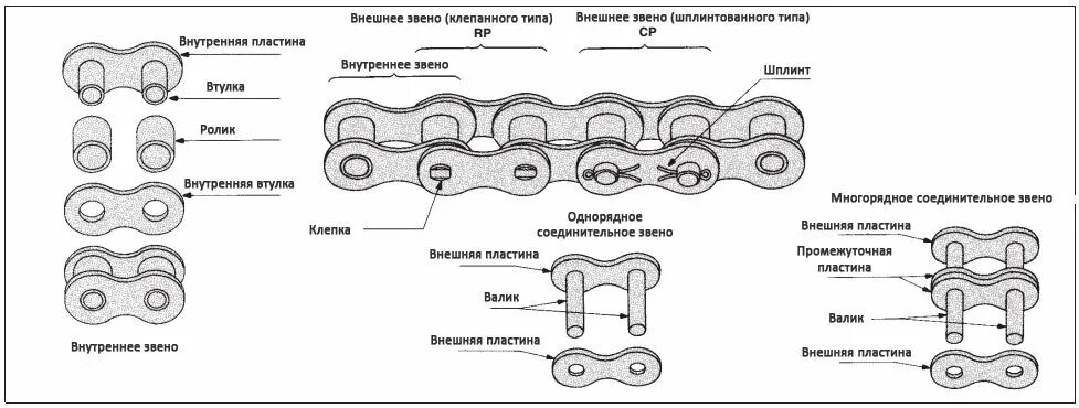 Как правильно посчитать звенья на цепи. Шаг цепи приводной роликовой 520мм. как измерить шаг приводной цепи. цепь тсц-100. как посчитать звенья на цепи мотоцикла.