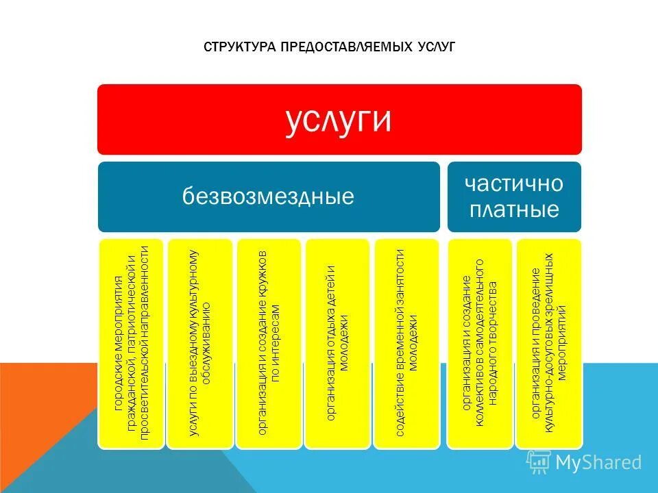 Структура предоставляемых услуг. Организационная структура ао почта россии. Логистический сервис обслуживание схема. Структура предоставляемых услуг. Гостиничные услуги таблица.