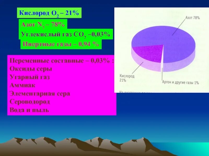 Уровень азота в воздухе