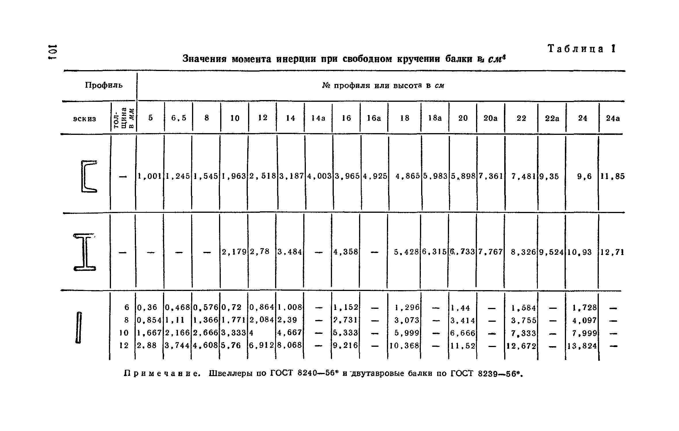 Моменты инерции профилей. Момент инерции при свободном кручении двутавра. момент инерции при кручении с профиля. швеллер 18 момент инерции. момент инерции кручения швеллера.