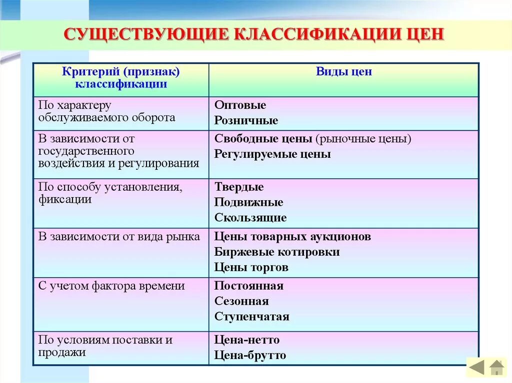 Классификация бывает. Какие существуют виды цен. Классификация цен. Какие бывают виды цен.