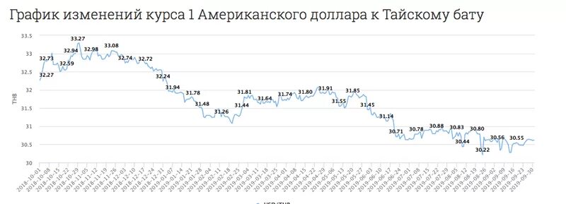 Курс батт сегодня. Курс бата к доллару. Курс тайского бата к доллару. Курс тайского бата к доллару за 10 лет. Бат доллар график.