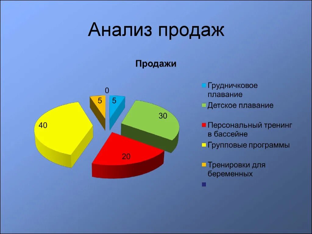 Особенности анализа реализация. Анализ продаж. Анализы аналитические продаж. Исследование сбыта. Продажи и исследования.