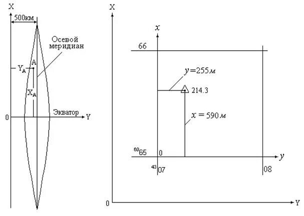 Осевой меридиан. Осевой Меридиан на топографической карте. Определение прямоугольных координат. Осевой Меридиан зоны на топографической карте. Плоские прямоугольные координаты.