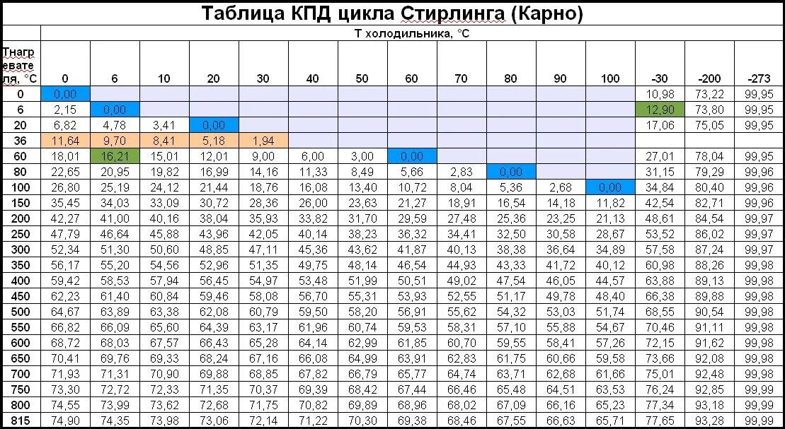 Какие двигатели кпд выше. Двигатель Стирлинга КПД таблица. КПД электрических двигателей таблица. Таблица Стирлинга 1. КПД современных ДВС таблица.