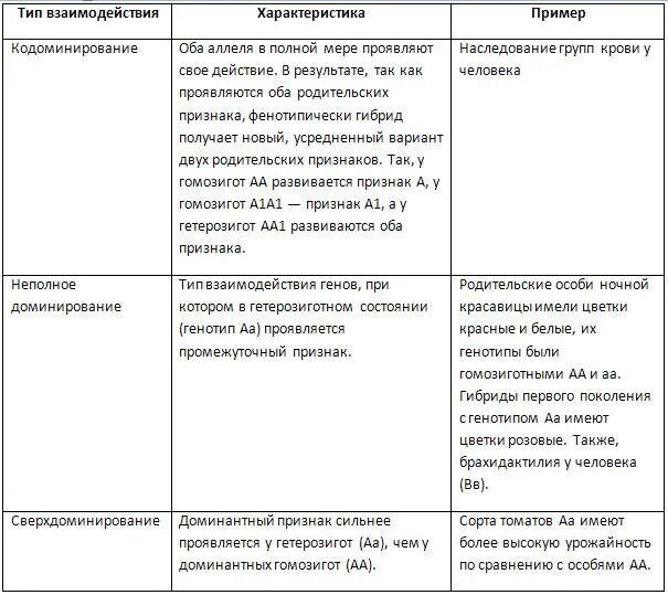 Взаимодействие аллельных генов таблица. Взаимодействие генов таблица. Взаимодействие аллельных генов. Таблица вид аллельных генов.