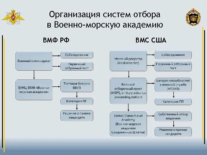 Структура ВМФ РФ 2021. Структура ВМФ РФ схема. Структура военно морского флота РФ схема. Структура ВМФ России 2022. Морской флот задачи