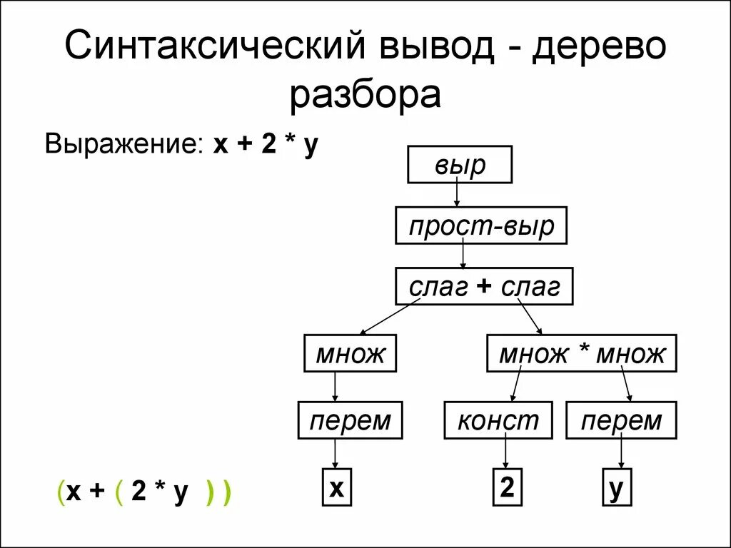 Синтаксический разбор деревьев