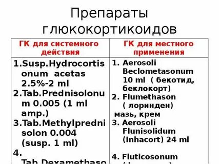 Глюкокортикоиды препараты список