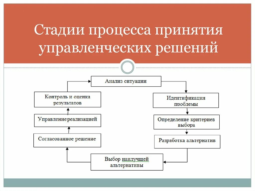 Этапы процесса принятия решений. Этапы процесса принятия управленческих решений. Стадии процесса принятия управленческих решений. Основные этапы процесса подготовки управленческих решений.. Этапы решения задач принятия решений