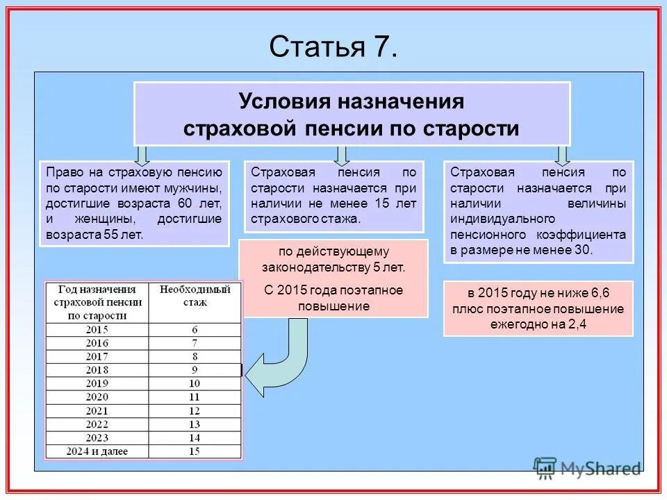 Назначение и выплата пенсий по старости. Условия назначения страховой пенсии по старости схема. Условия назначения страховых пенсий таблица. Страховая пенсия по старости назначается. Назначение страховой пенсии по старости.