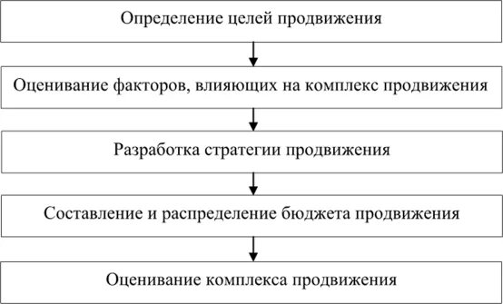 Комплекс продвижения составляющие. Комплекс продвижения. фактори впливають на структуру комплексу просування маркетинг.