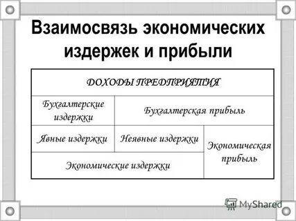 Фирма издержки производства и прибыль